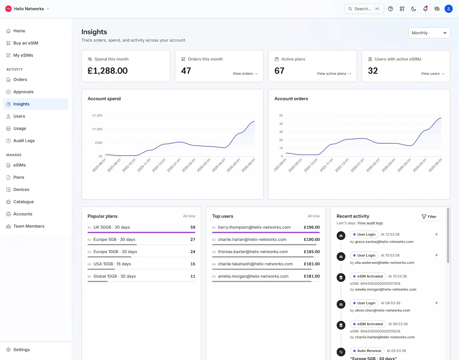 The eSIM Copilot insights dashboard showing spend this month, orders, active plans, users with active eSIMs, account spend and order trends, popular plans, top users and recent activity.