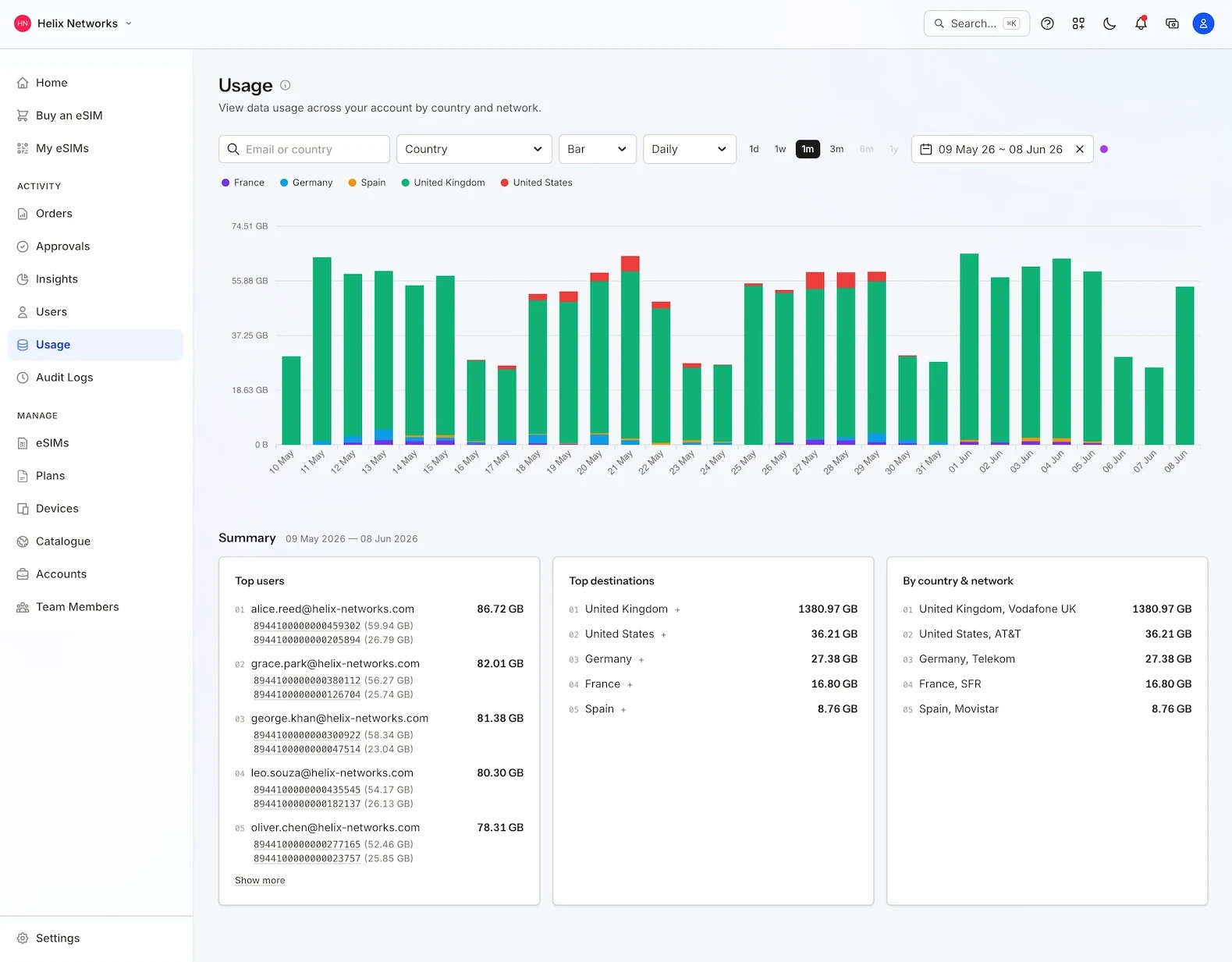 The eSIM Copilot usage dashboard showing data broken down by country and network: Vodafone UK, AT&T, Telekom, SFR and Movistar.